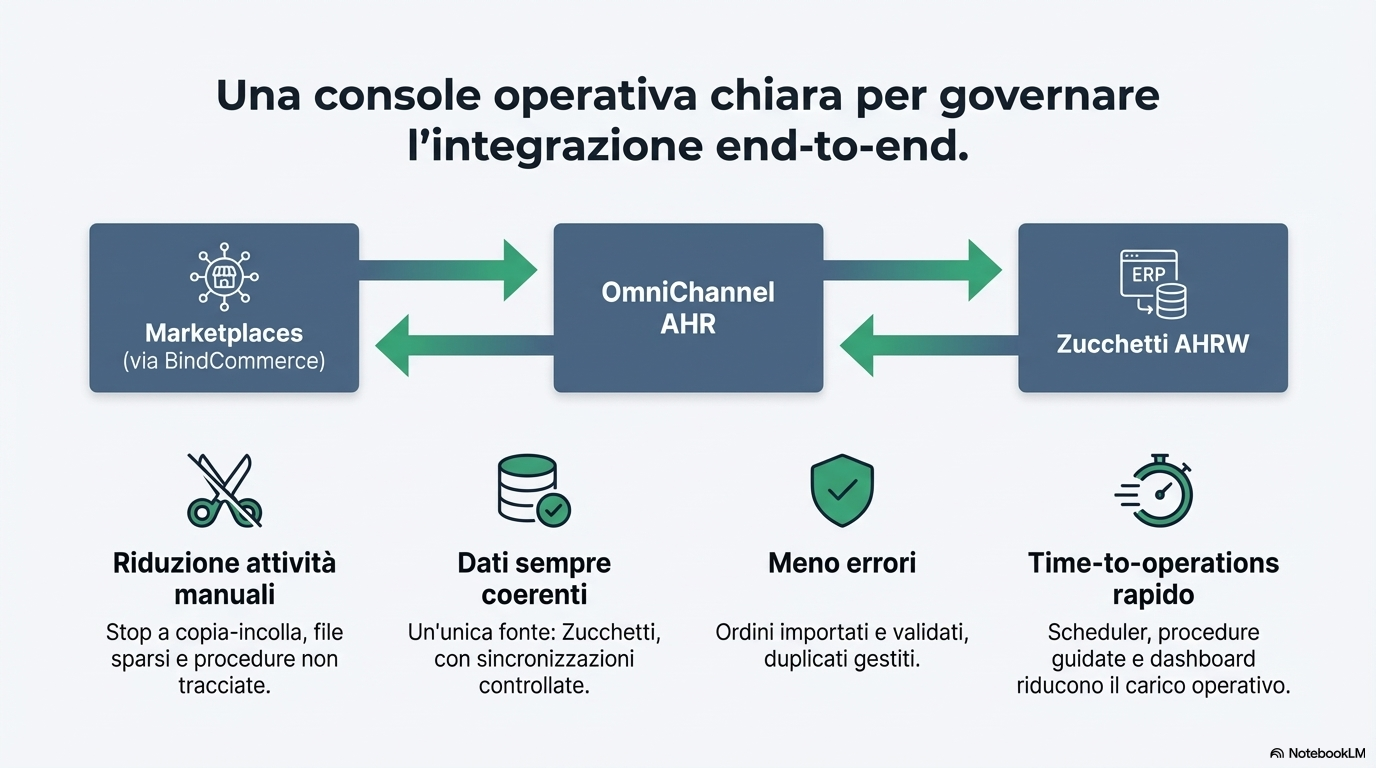 Flusso OmniChannel AHR