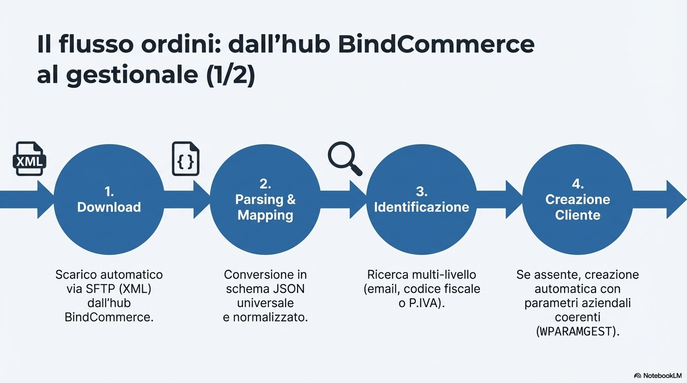 Funzionalità OmniChannel AHR